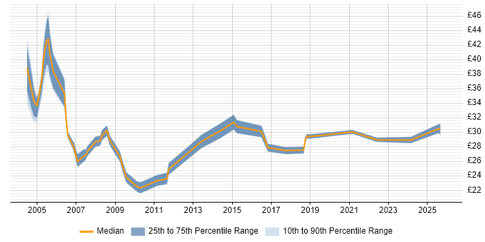 Contractor hourly rate distribution trend for Data Network Engineer job vacancies in England