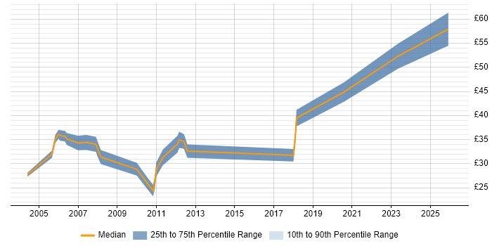 Contractor hourly rate distribution trend for Data Programmer job vacancies in England