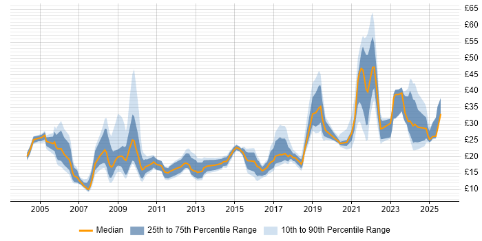 Contractor hourly rate distribution trend for jobs in England citing Data Protection Act Contractor hourly rate distribution trend for jobs in England citing Data Protection Act