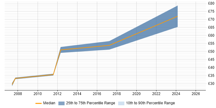 Contractor hourly rate distribution trend for Data Protection Analyst job vacancies in England