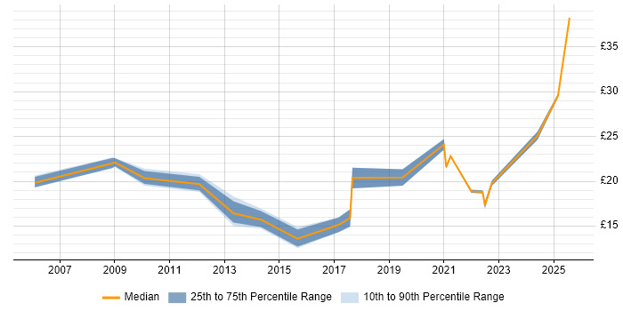 Contractor hourly rate distribution trend for Data Protection Officer job vacancies in England Contractor hourly rate distribution trend for Data Protection Officer job vacancies in England