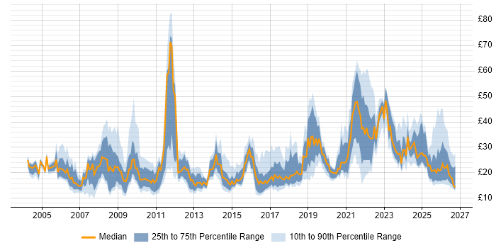 Contractor hourly rate distribution trend for jobs in England citing Data Protection
