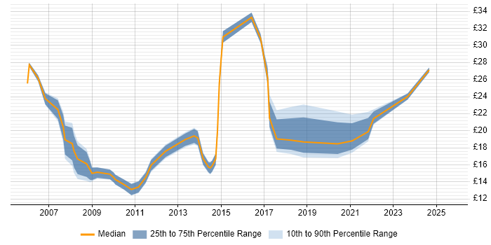Contractor hourly rate distribution trend for Data Quality Analyst job vacancies in England