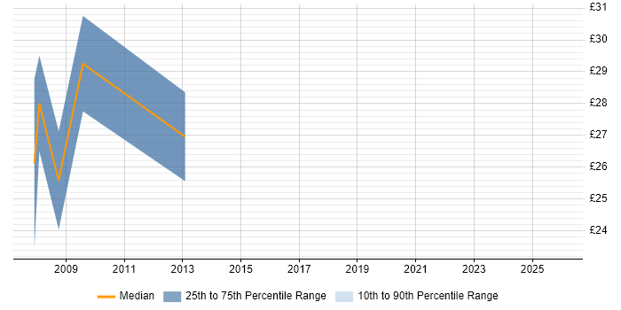 Contractor hourly rate distribution trend for Data Quality Manager job vacancies in England