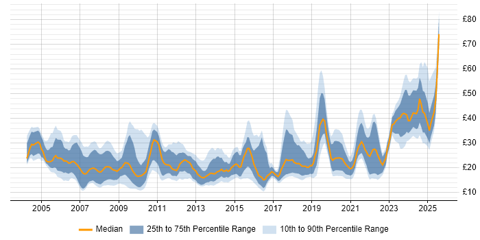 Contractor hourly rate distribution trend for jobs in England citing Data Quality Contractor hourly rate distribution trend for jobs in England citing Data Quality