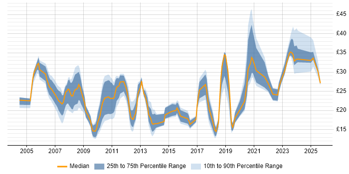 Contractor hourly rate distribution trend for jobs in England citing Data Security Contractor hourly rate distribution trend for jobs in England citing Data Security
