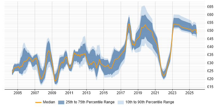 Contractor hourly rate distribution trend for jobs in England citing Data Structures
