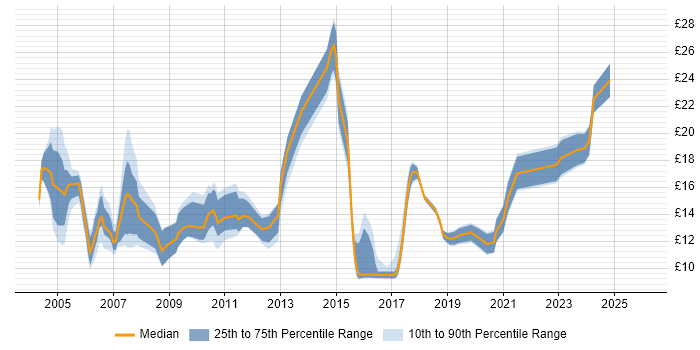Contractor hourly rate distribution trend for Data Technician job vacancies in England
