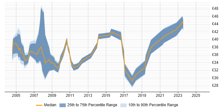 Contractor hourly rate distribution trend for Data Warehouse Developer job vacancies in England Contractor hourly rate distribution trend for Data Warehouse Developer job vacancies in England