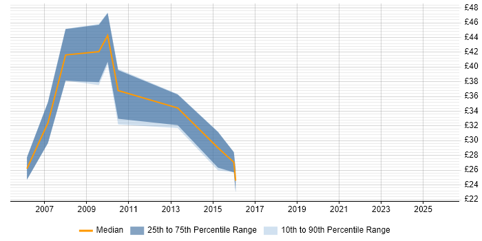 Contractor hourly rate distribution trend for Data Warehouse Manager job vacancies in England