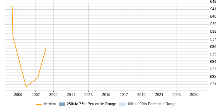 Contractor hourly rate distribution trend for Data Warehouse Specialist job vacancies in England