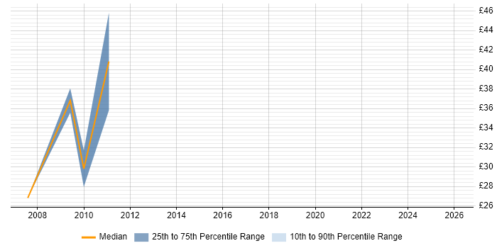 Contractor hourly rate distribution trend for Data Warehouse Test Analyst job vacancies in England