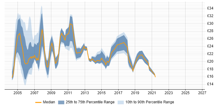 Contractor hourly rate distribution trend for Database Analyst job vacancies in England