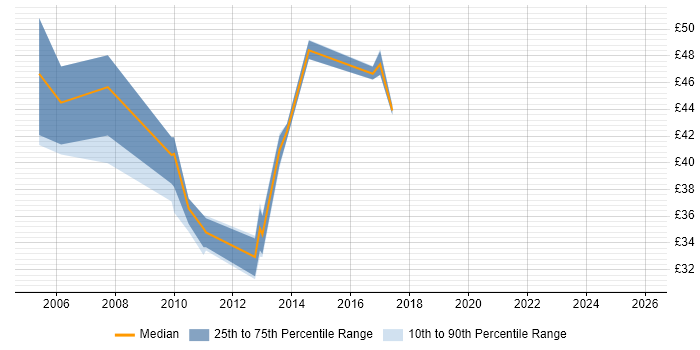 Contractor hourly rate distribution trend for Database Architect job vacancies in England