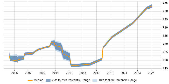 Contractor hourly rate distribution trend for Database Manager job vacancies in England Contractor hourly rate distribution trend for Database Manager job vacancies in England