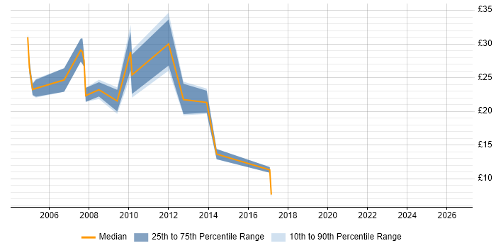 Contractor hourly rate distribution trend for jobs in England citing Database Marketing