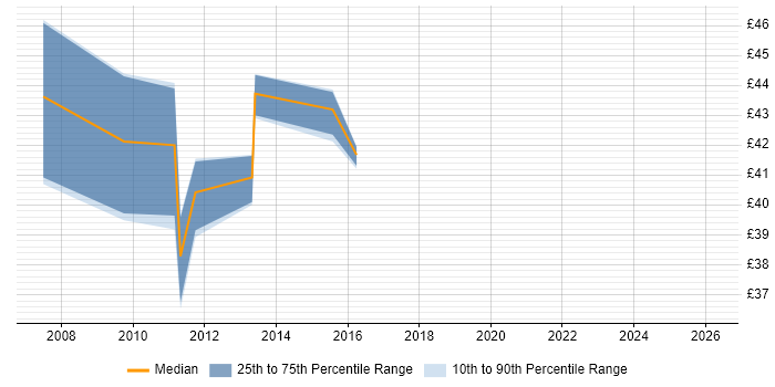 Contractor hourly rate distribution trend for jobs in England citing Database Mirroring
