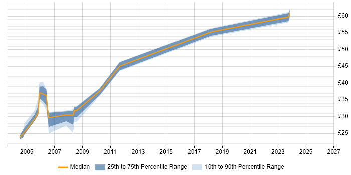 Contractor hourly rate distribution trend for Database Specialist job vacancies in England