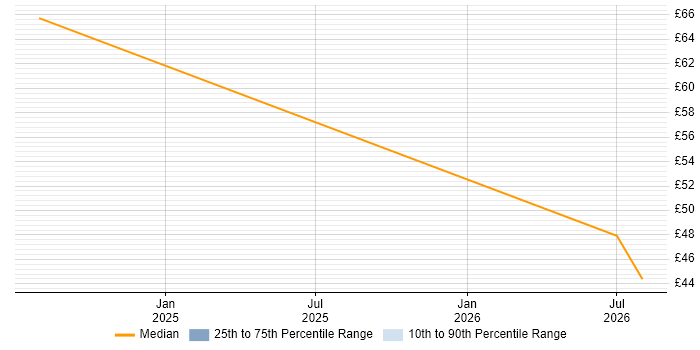 Contractor hourly rate distribution trend for Databricks Engineer job vacancies in England