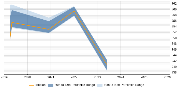 Contractor hourly rate distribution trend for jobs in England citing Dataiku