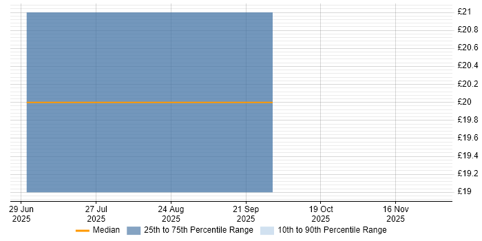 Contractor hourly rate distribution trend for jobs in England citing Datto