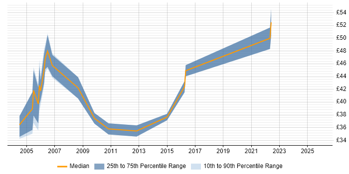 Contractor hourly rate distribution trend for DB2 DBA job vacancies in England