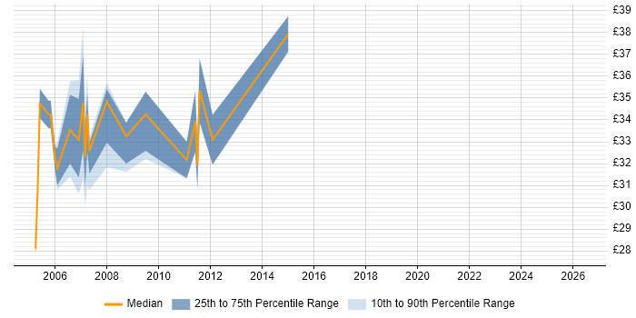Contractor hourly rate distribution trend for DB2 Developer job vacancies in England