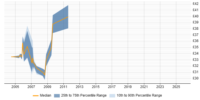 Contractor hourly rate distribution trend for DB2 Programmer job vacancies in England