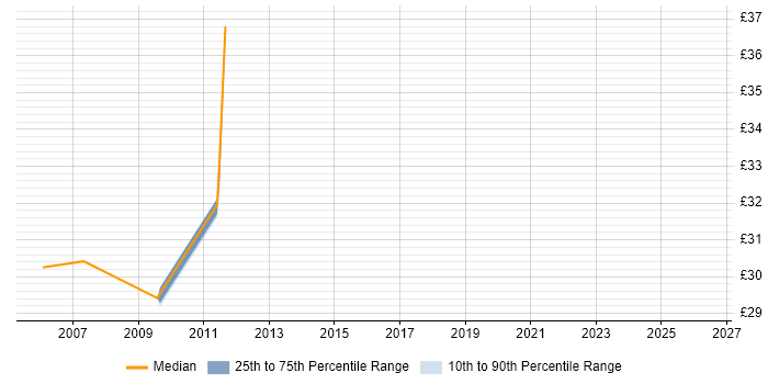 Contractor hourly rate distribution trend for DB2 Support job vacancies in England