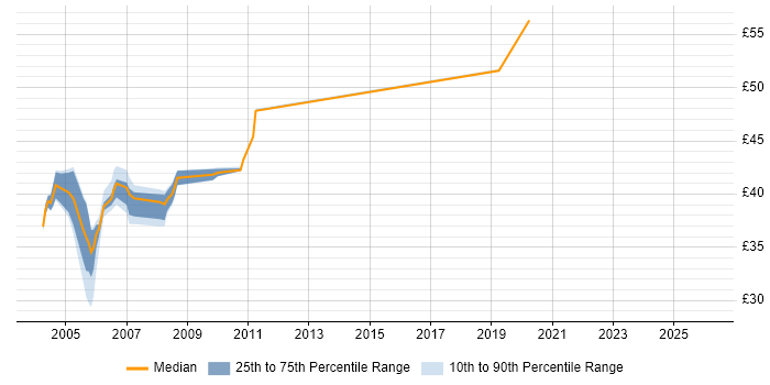 Contractor hourly rate distribution trend for jobs in England citing DB2 UDB