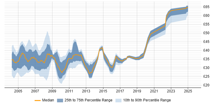 Contractor hourly rate distribution trend for jobs in England citing DB2