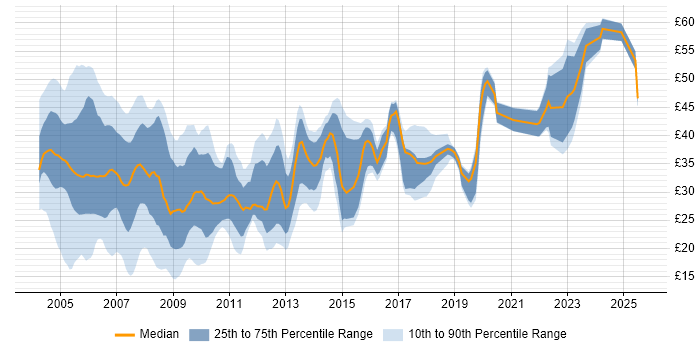 Contractor hourly rate distribution trend for DBA job vacancies in England Contractor hourly rate distribution trend for DBA job vacancies in England