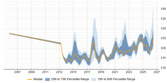 Contractor hourly rate distribution trend for jobs in England citing DBS Check