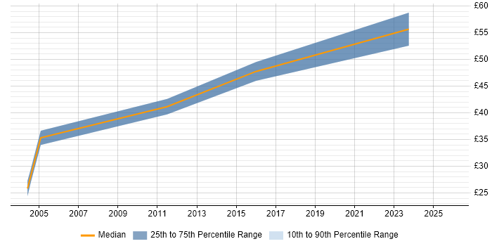 Contractor hourly rate distribution trend for jobs in England citing DDNS