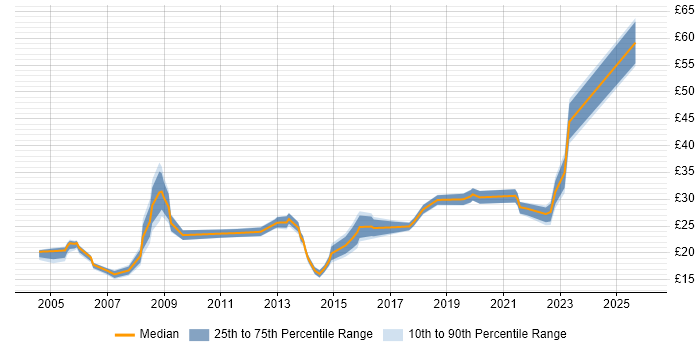 Contractor hourly rate distribution trend for jobs in England citing Deadline-Driven