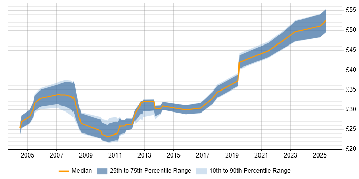 Contractor hourly rate distribution trend for jobs in England citing Debian