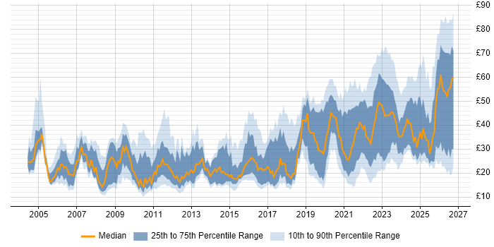 Contractor hourly rate distribution trend for jobs in England citing Decision-Making