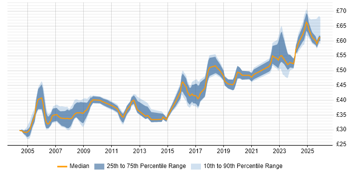 Contractor hourly rate distribution trend for jobs in England citing Def Stans