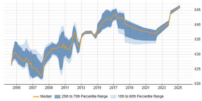 Contractor hourly rate distribution trend for jobs in England citing Defect Tracking