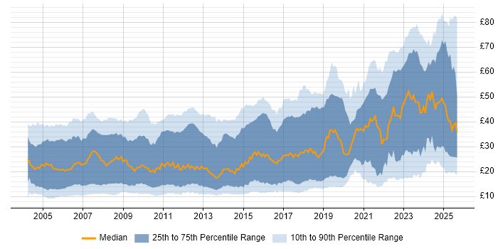 Contractor hourly rate distribution trend for jobs in England citing Degree Contractor hourly rate distribution trend for jobs in England citing Degree