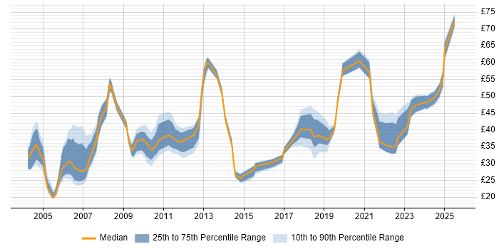 Contractor hourly rate distribution trend for Delivery Manager job vacancies in England Contractor hourly rate distribution trend for Delivery Manager job vacancies in England