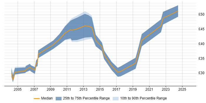 Contractor hourly rate distribution trend for Delivery Project Manager job vacancies in England