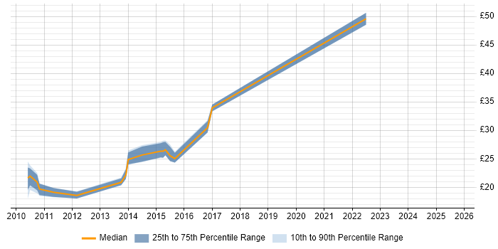 Contractor hourly rate distribution trend for jobs in England citing Dell DRAC