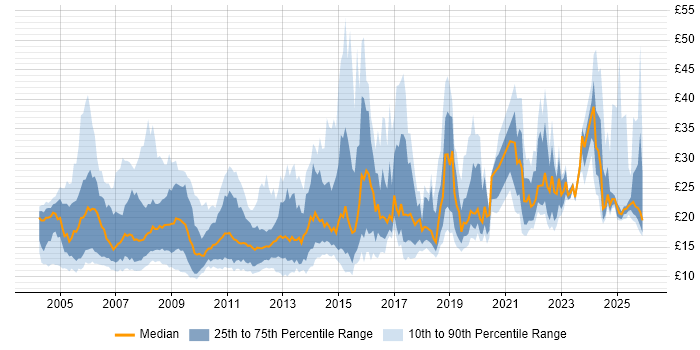 Contractor hourly rate distribution trend for jobs in England citing Dell