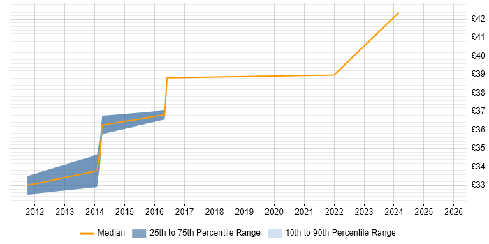 Contractor hourly rate distribution trend for jobs in England citing DELMIA Contractor hourly rate distribution trend for jobs in England citing DELMIA