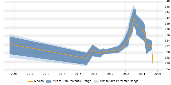 Contractor hourly rate distribution trend for jobs in England citing Demand Generation
