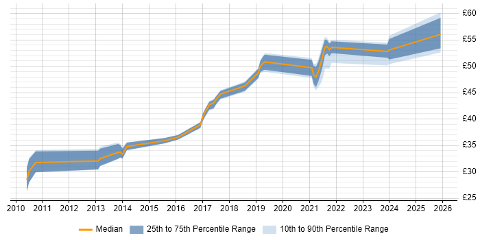 Contractor hourly rate distribution trend for jobs in England citing Dependency Injection