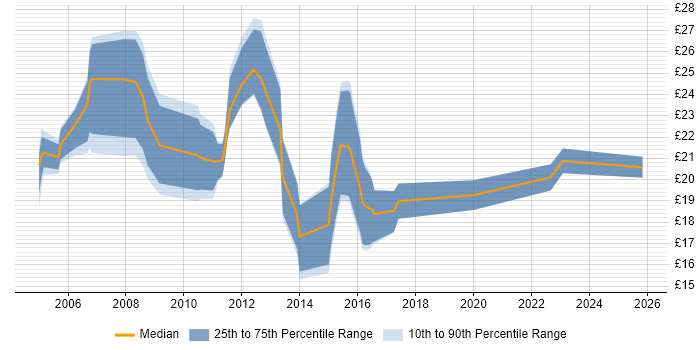 Contractor hourly rate distribution trend for Deployment Analyst job vacancies in England