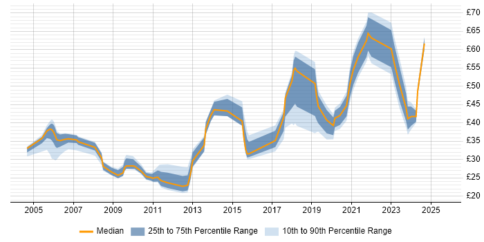 Contractor hourly rate distribution trend for jobs in England citing Deployment Automation