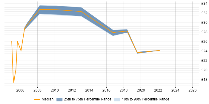 Contractor hourly rate distribution trend for Deployment Consultant job vacancies in England